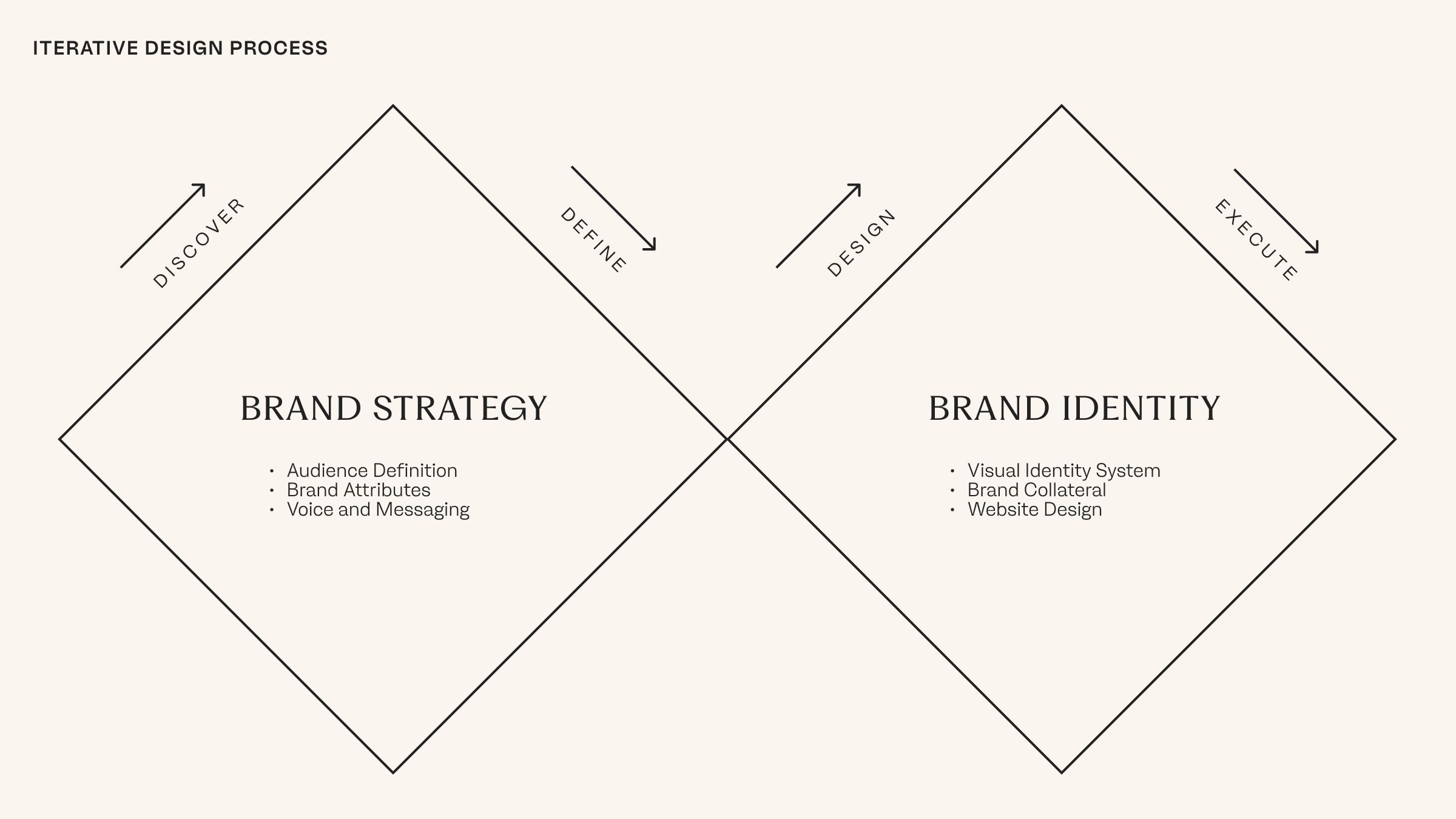 A graphic showing the double diamond design process.